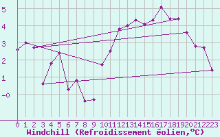 Courbe du refroidissement olien pour Orly (91)