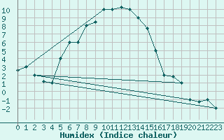Courbe de l'humidex pour Kars