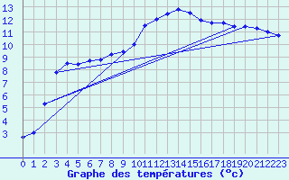 Courbe de tempratures pour Osterfeld