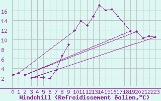 Courbe du refroidissement olien pour Kikinda