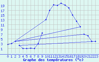 Courbe de tempratures pour Tiaret
