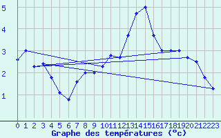 Courbe de tempratures pour La Pesse (39)