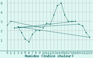 Courbe de l'humidex pour La Pesse (39)