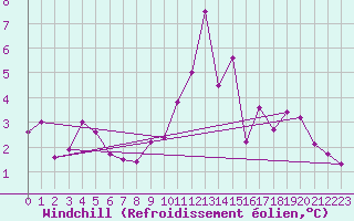 Courbe du refroidissement olien pour Mauroux (32)