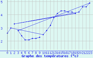 Courbe de tempratures pour Aniane (34)