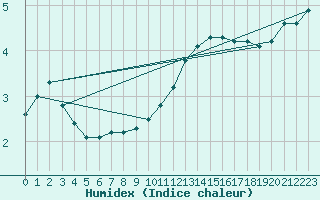 Courbe de l'humidex pour Aniane (34)