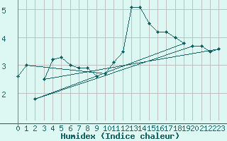 Courbe de l'humidex pour Bruxelles (Be)