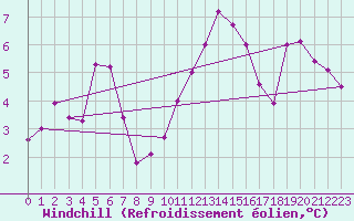 Courbe du refroidissement olien pour Angers-Beaucouz (49)
