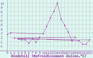 Courbe du refroidissement olien pour Amstetten