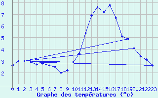 Courbe de tempratures pour Avignon (84)