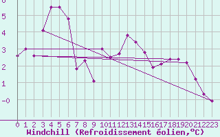 Courbe du refroidissement olien pour Metz (57)