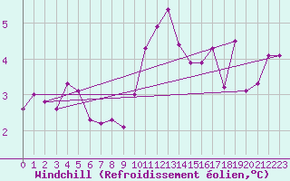 Courbe du refroidissement olien pour Saint-Haon (43)
