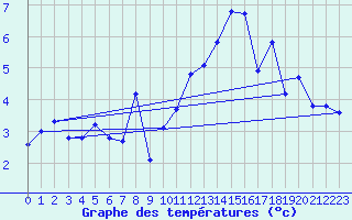 Courbe de tempratures pour Guetsch