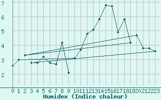 Courbe de l'humidex pour Guetsch