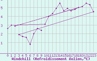 Courbe du refroidissement olien pour Saint-Nazaire-d
