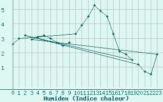 Courbe de l'humidex pour Voorschoten