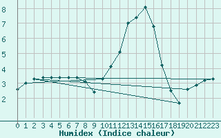 Courbe de l'humidex pour Saint-Girons (09)