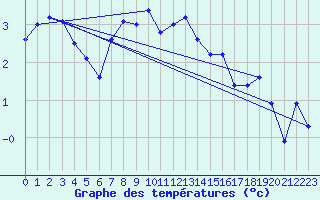 Courbe de tempratures pour Shap