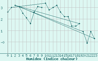 Courbe de l'humidex pour Shap