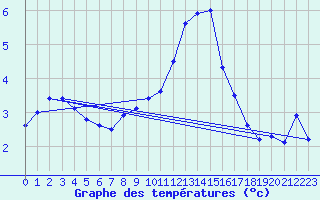 Courbe de tempratures pour Inverbervie