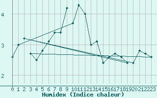 Courbe de l'humidex pour Susendal-Bjormo