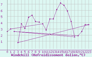 Courbe du refroidissement olien pour Charleroi (Be)