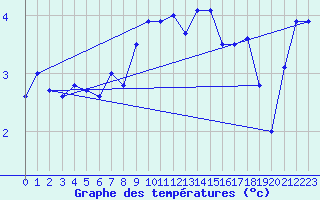 Courbe de tempratures pour Mont-Aigoual (30)