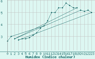 Courbe de l'humidex pour Schmittenhoehe