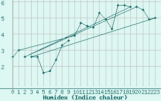 Courbe de l'humidex pour Tornio Torppi