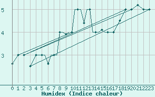 Courbe de l'humidex pour Nal'Cik