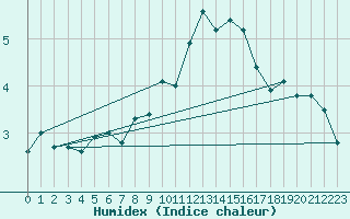 Courbe de l'humidex pour Laqueuille-Inra (63)