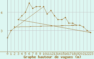 Courbe de la hauteur des vagues pour la bouée 62122
