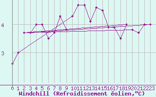 Courbe du refroidissement olien pour Landser (68)