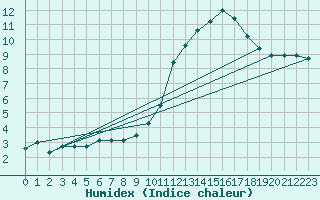 Courbe de l'humidex pour Nevers (58)