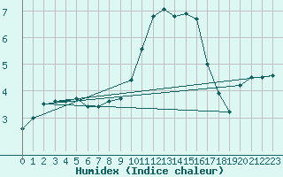 Courbe de l'humidex pour Preonzo (Sw)