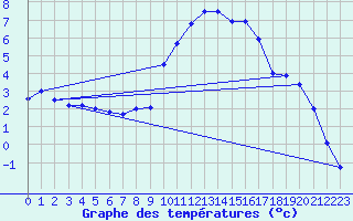 Courbe de tempratures pour Thorigny (85)