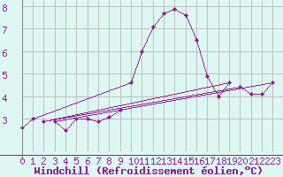 Courbe du refroidissement olien pour Scilly - Saint Mary