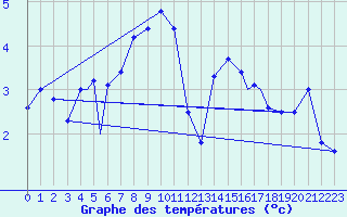 Courbe de tempratures pour Rost Flyplass