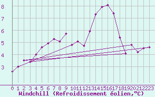 Courbe du refroidissement olien pour Paris Saint-Germain-des-Prs (75)