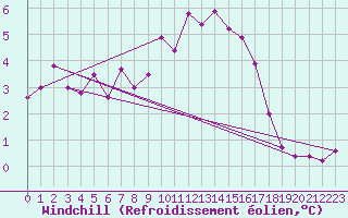 Courbe du refroidissement olien pour Cabauw Tower