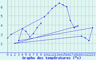 Courbe de tempratures pour Neuhutten-Spessart