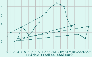 Courbe de l'humidex pour Neuhutten-Spessart