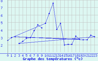 Courbe de tempratures pour Retitis-Calimani