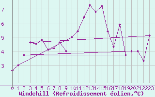 Courbe du refroidissement olien pour Gersau