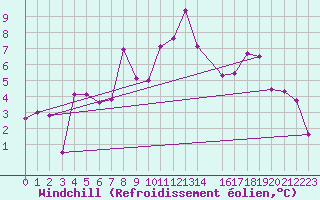 Courbe du refroidissement olien pour Les Diablerets