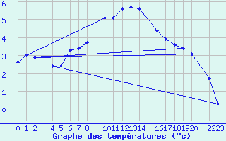 Courbe de tempratures pour Kolobrzeg