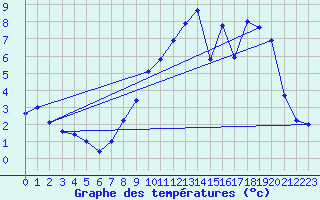 Courbe de tempratures pour Ambrieu (01)