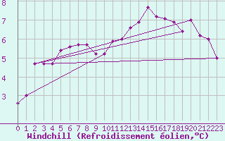 Courbe du refroidissement olien pour Bingley