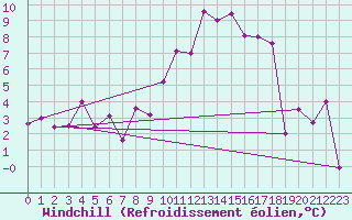 Courbe du refroidissement olien pour Chieming