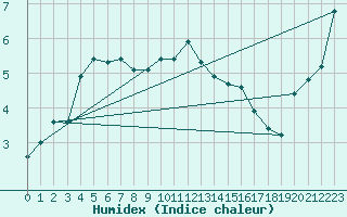 Courbe de l'humidex pour Mont-Aigoual (30)